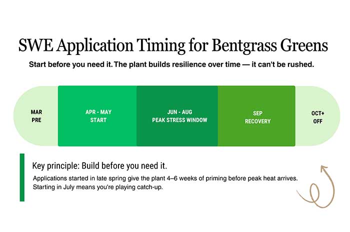 Spraying bentgrass.